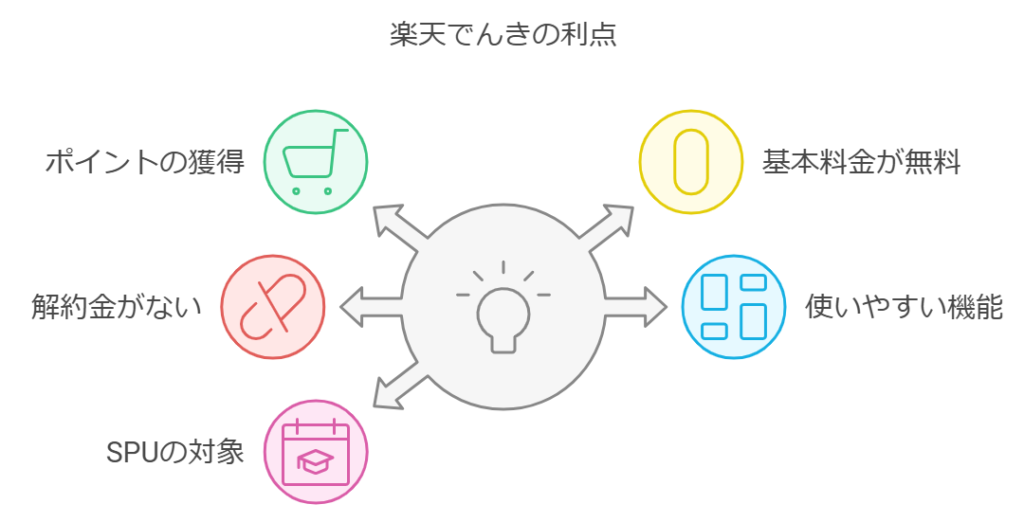 楽天でんきのメリット