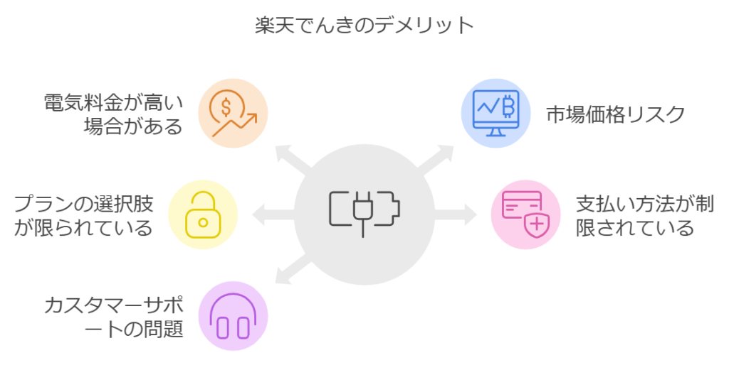 楽天でんきのデメリット