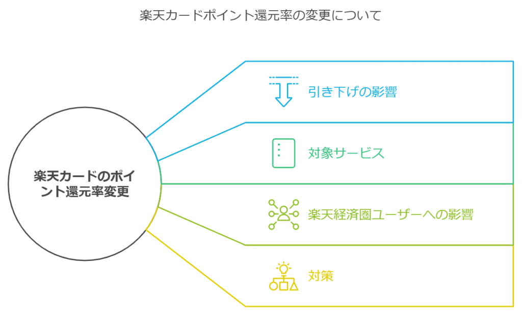 楽天カードのポイント還元率変更について
