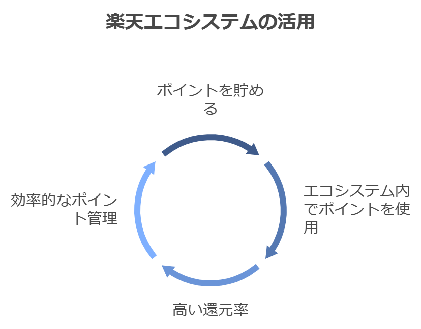 楽天エコシステムの活用