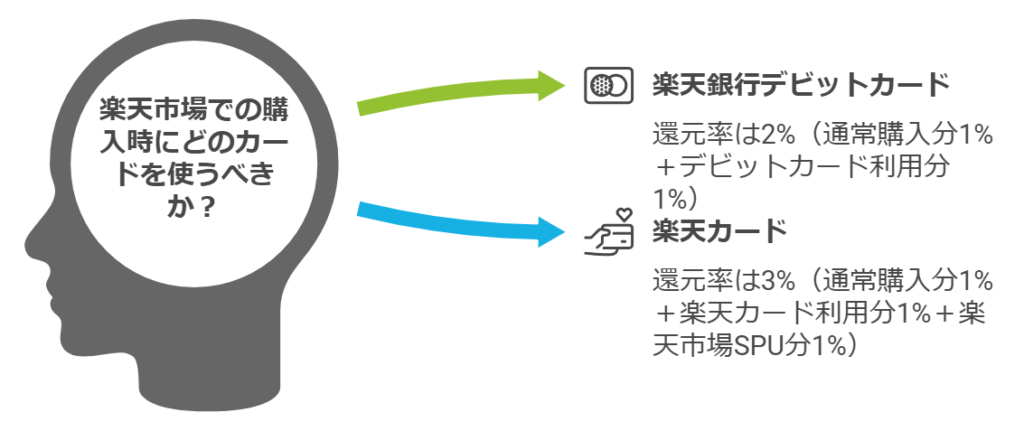 楽天市場ではどのカードを使うべきか