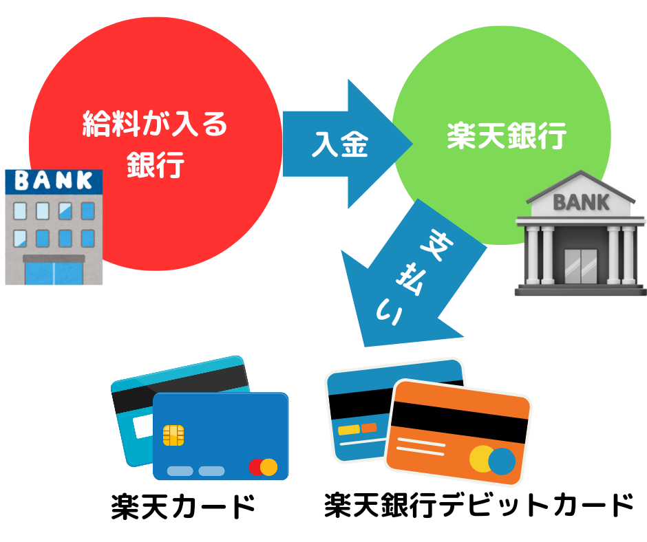 引き落とし口座を楽天銀行へ統一する