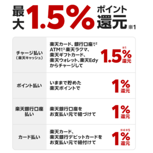 楽天ペイ支払い方法別の還元率